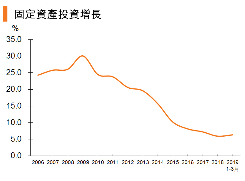 图:固定资产投资增长 (中国) 图:固定资产投资增长 (中国)