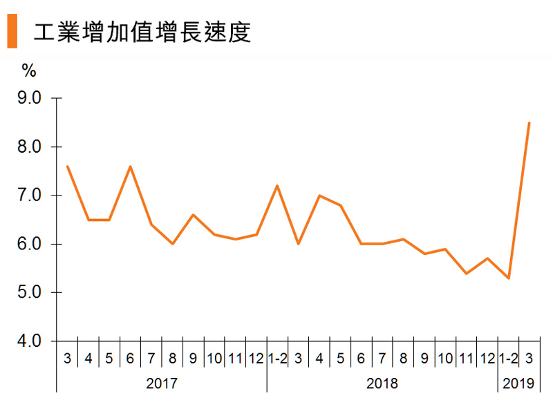 图:工业增加值增长速度 (中国) 图:工业增加值增长速度 (中国)