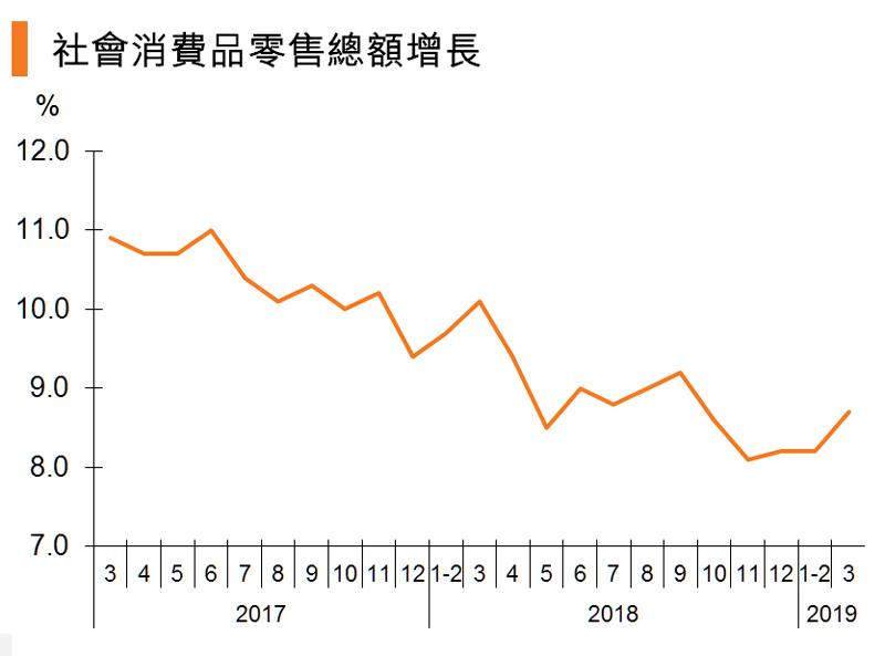 图:社会消费品零售总额增长 (中国) 图:社会消费品零售总额增长 (中国)