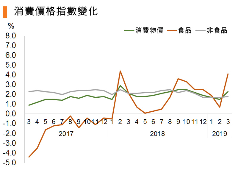 图:消费价格指数变化 (中国) 图:消费价格指数变化 (中国)