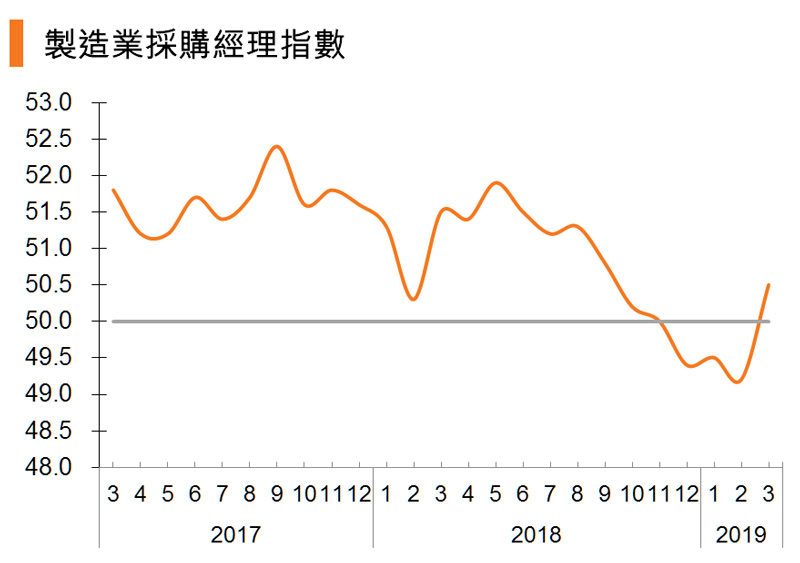 图:制造业采购经理指数 (中国) 图:制造业采购经理指数 (中国)