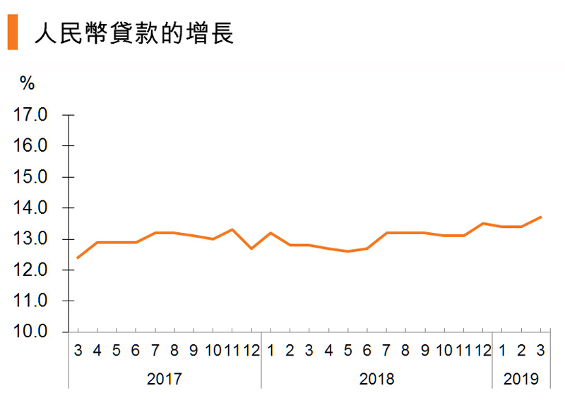 图:人民币贷款的增长 (中国) 图:人民币贷款的增长 (中国)