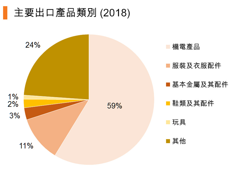 图:主要出口产品类别 (2018) (中国) 图:主要出口产品类别 (2018) (中国)