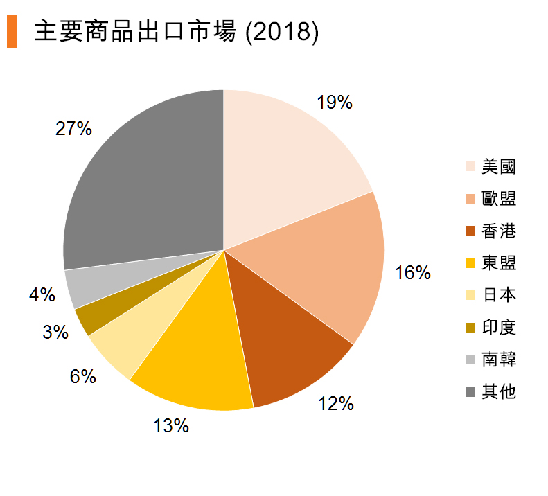 图:主要商品出口市场 (2018) (中国) 图:主要商品出口市场 (2018) (中国)