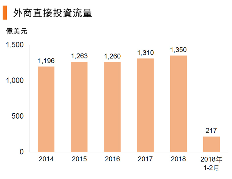 图:外商直接投资流量 (中国) 图:外商直接投资流量 (中国)