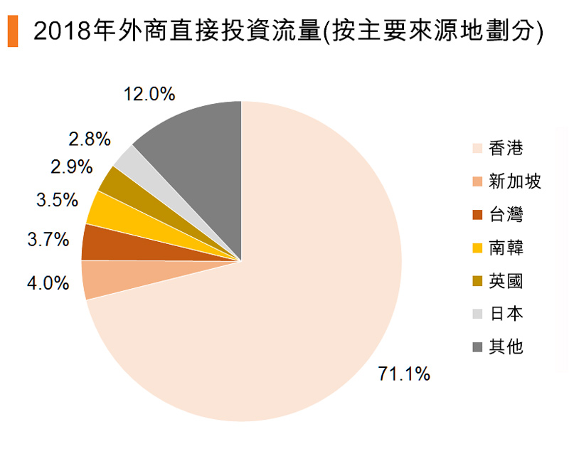 图:2018年外商直接投资流量(按主要来源地划分) 图:2018年外商直接投资流量(按主要来源地划分)