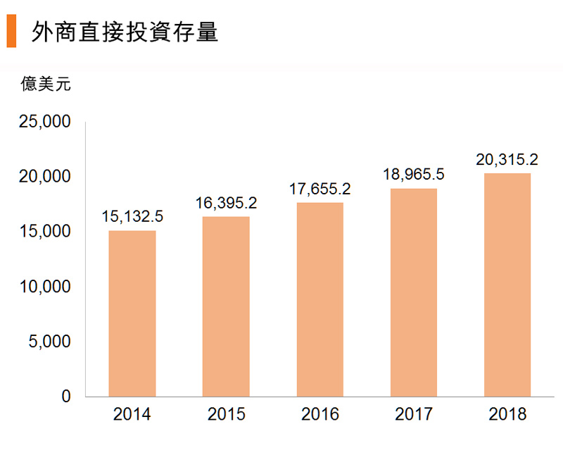 图:外商直接投资存量 (中国) 图:外商直接投资存量 (中国)