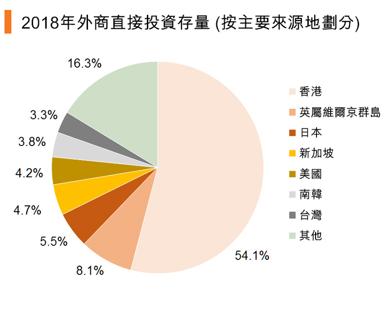 图:2018年外商直接投资存量(按主要来源地划分) 图:2018年外商直接投资存量(按主要来源地划分)