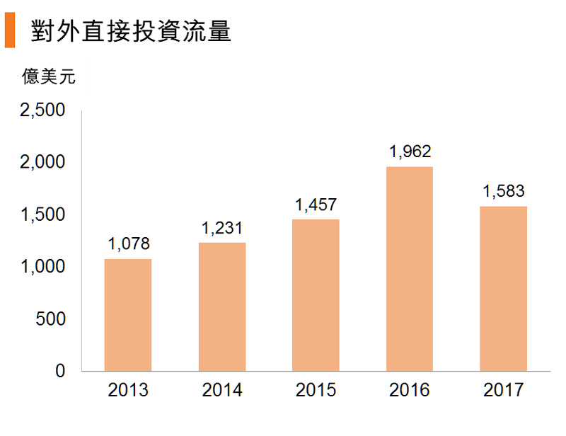 图:对外直接投资流量 (中国) 图:对外直接投资流量 (中国)
