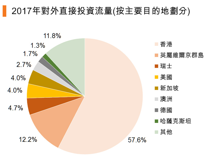 图:2017年对外直接投资流量(按主要目的地划分) (中国) 图:2017年对外直接投资流量(按主要目的地划分) (中国)