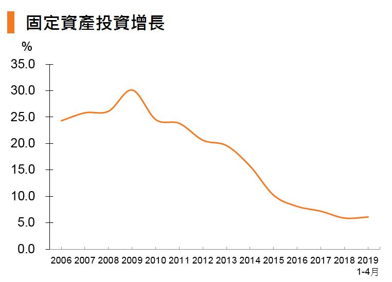 图:固定资产投资增长 (中国) 图:固定资产投资增长 (中国)