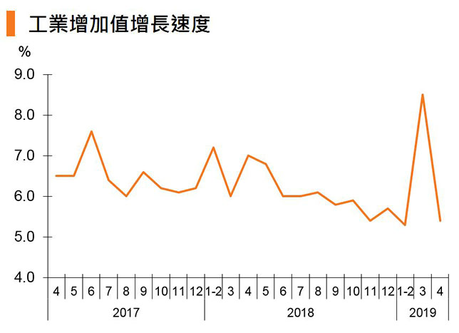 图:工业增加值增长速度 (中国) 图:工业增加值增长速度 (中国)