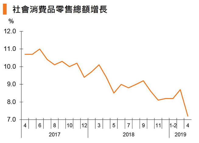 图:社会消费品零售总额增长 (中国) 图:社会消费品零售总额增长 (中国)