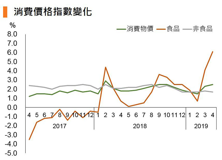 图:消费价格指数变化 (中国) 图:消费价格指数变化 (中国)