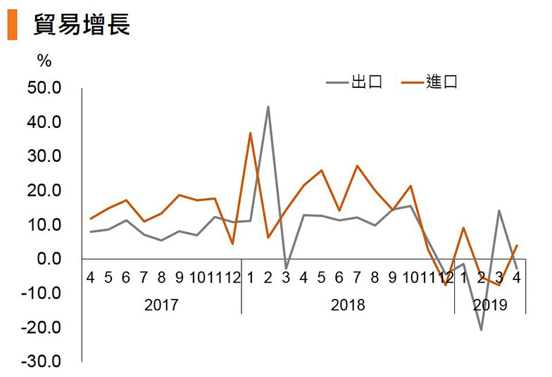 图:贸易增长 (中国) 图:贸易增长 (中国)