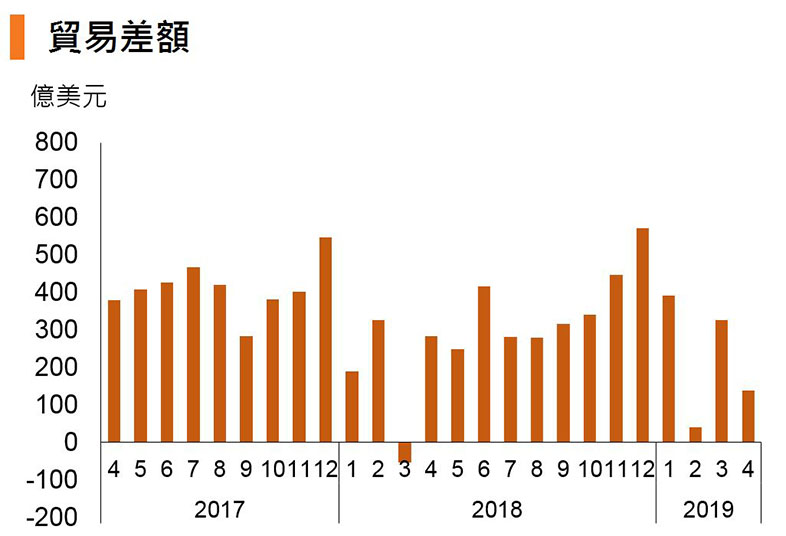 图:贸易差额 (中国) 图:贸易差额 (中国)