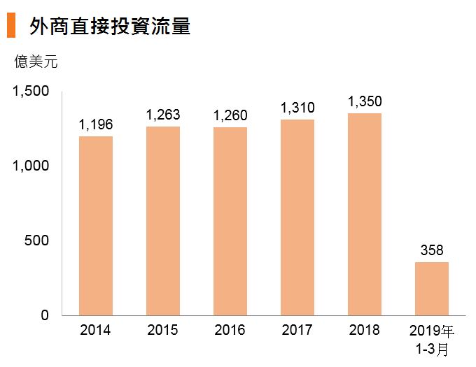 图:外商直接投资流量 (中国) 图:外商直接投资流量 (中国)