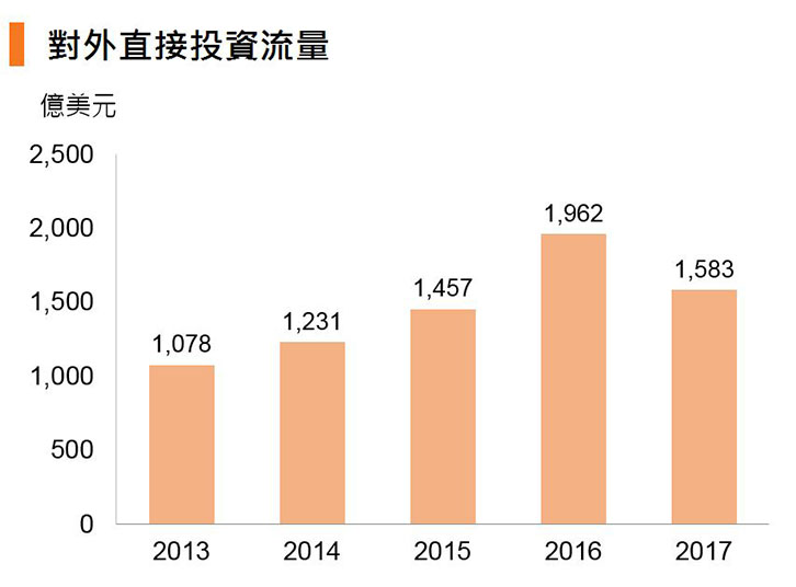 图:对外直接投资流量 (中国) 图:对外直接投资流量 (中国)