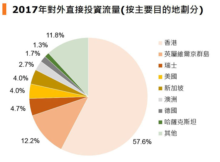 图:2017年对外直接投资流量 (按主要目的地划分) 图:2017年对外直接投资流量 (按主要目的地划分)