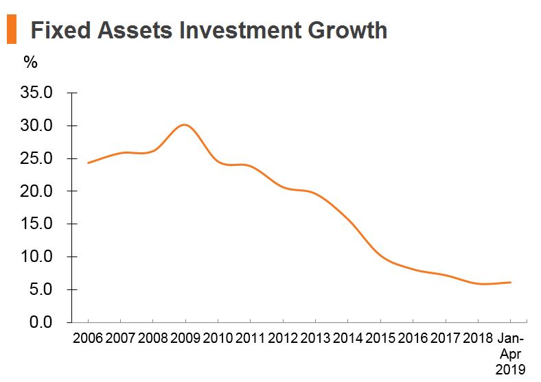 Chart: Fixed Assets Investment Growth (China) Chart: Fixed Assets Investment Growth (China)