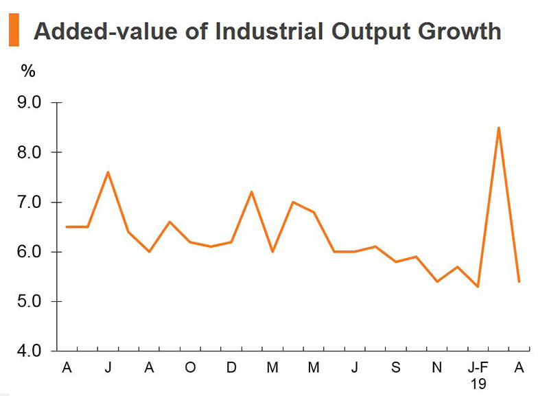 Chart: Added-value of Industrial Output Growth (China) Chart: Added-value of Industrial Output Growth (China)