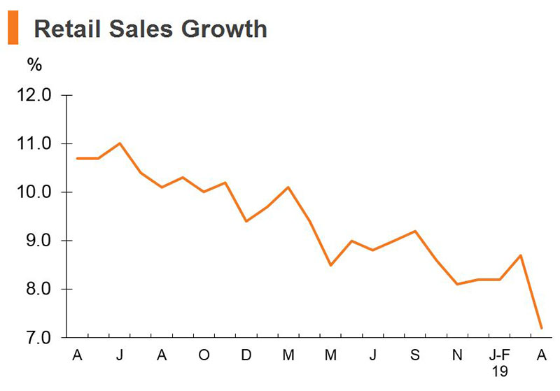 Chart: Retail Sales Growth (China) Chart: Retail Sales Growth (China)