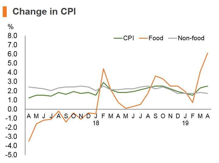 Chart: Change in CPI (China) Chart: Change in CPI (China)