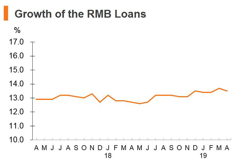Chart: Growth of the RMB Loans (China) Chart: Growth of the RMB Loans (China)