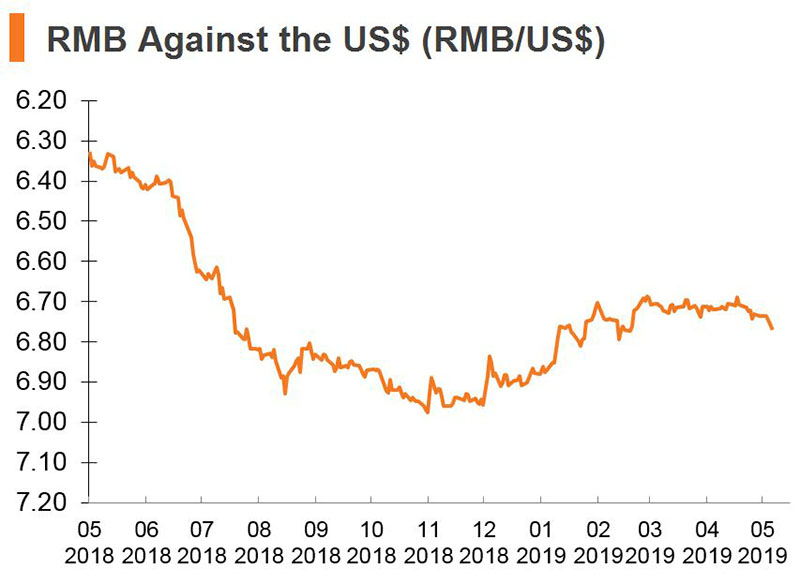 Chart: RMB Against the US dollars Chart: RMB Against the US dollars