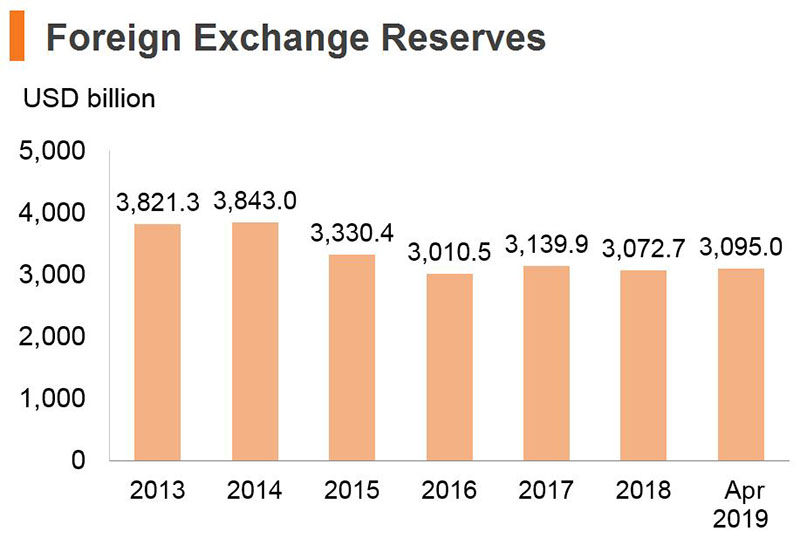 Chart: Foreign Exchange Reserves (China) Chart: Foreign Exchange Reserves (China)
