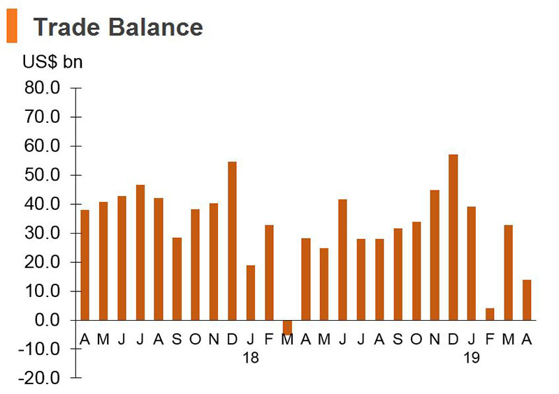 Chart: Trade Balance (China) Chart: Trade Balance (China)