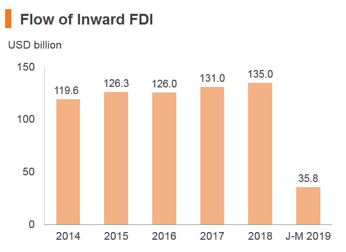 Chart: Flow of Inward FDI (China) Chart: Flow of Inward FDI (China)