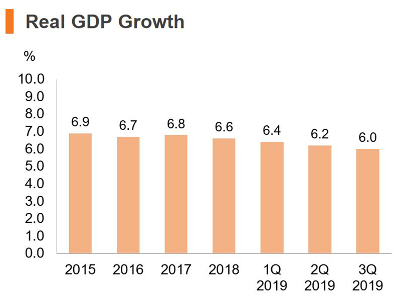 Chart: Real GDP Growth (China) Chart: Real GDP Growth (China)