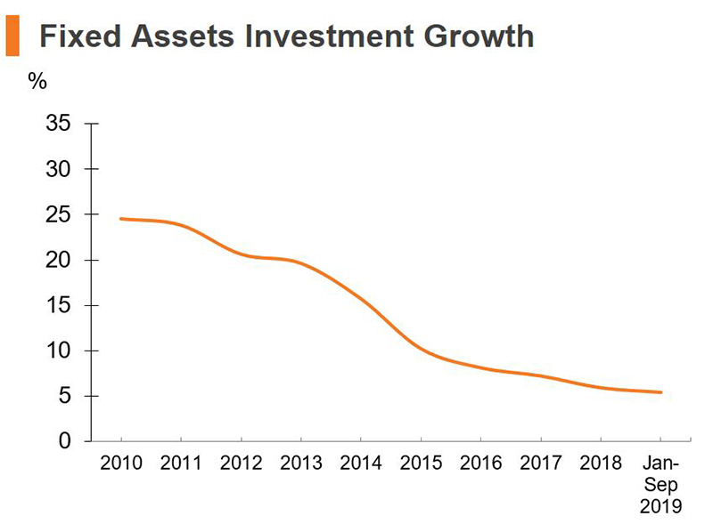 Chart: Fixed Assets Investment Growth (China) Chart: Fixed Assets Investment Growth (China)