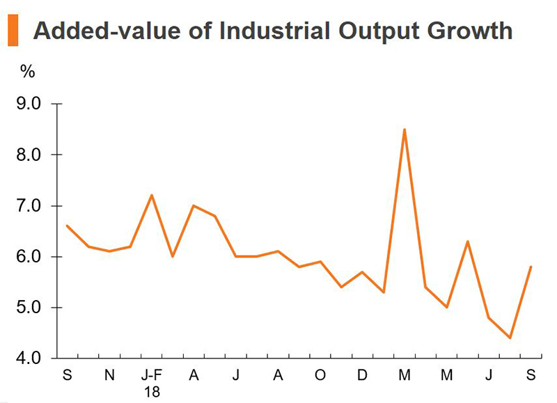 Chart: Added-value of Industrial Output Growth (China) Chart: Added-value of Industrial Output Growth (China)