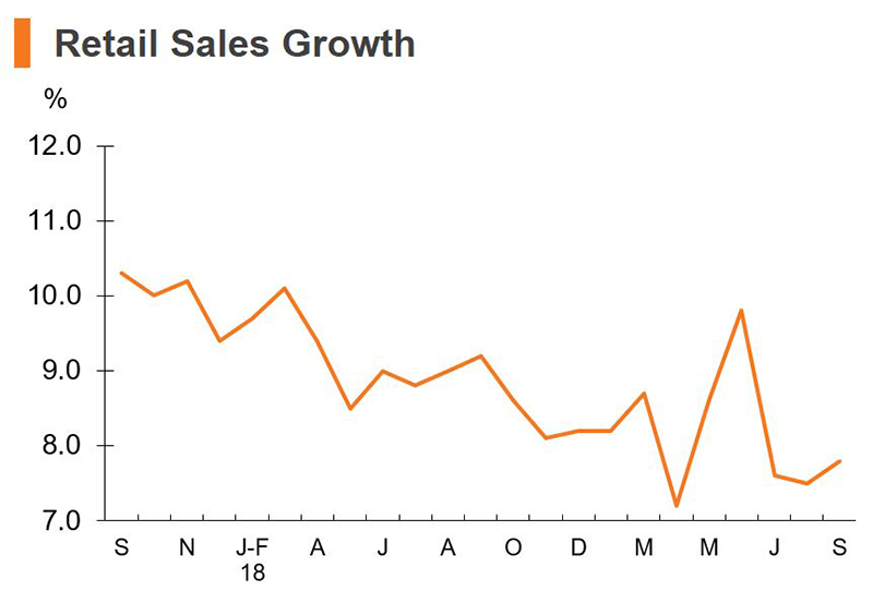 Chart: Retail Sales Growth (China) Chart: Retail Sales Growth (China)