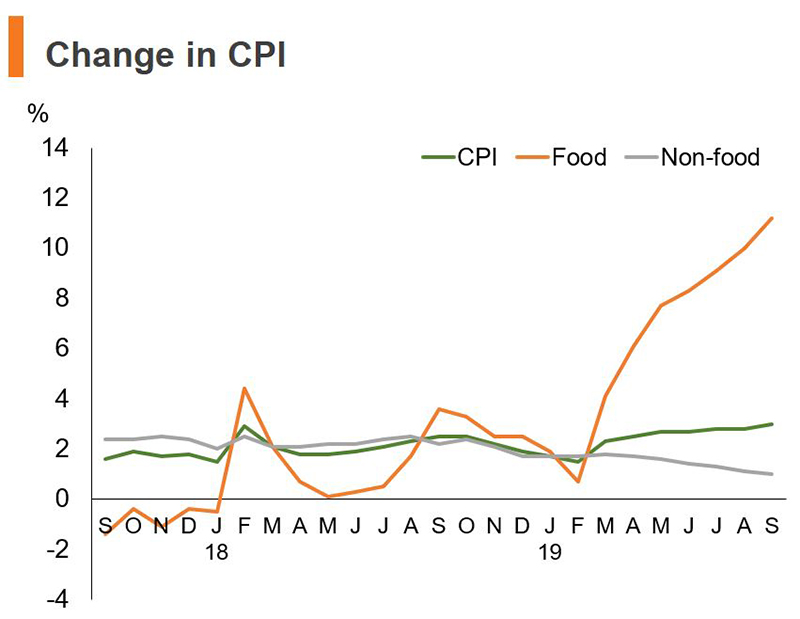 Chart: Change in CPI (China) Chart: Change in CPI (China)