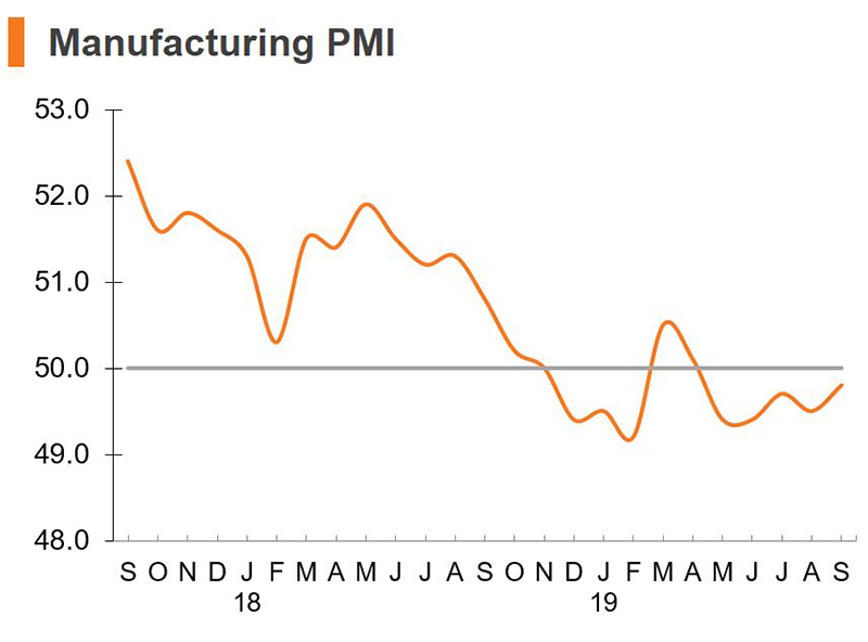Chart: Manufacturing PMI (China) Chart: Manufacturing PMI (China)