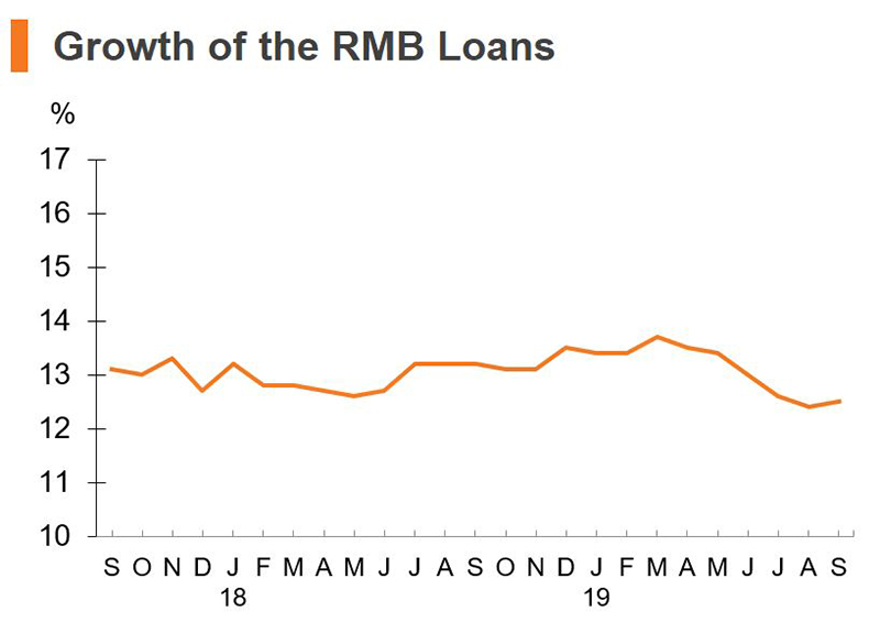 Chart: Growth of the RMB Loans (China) Chart: Growth of the RMB Loans (China)