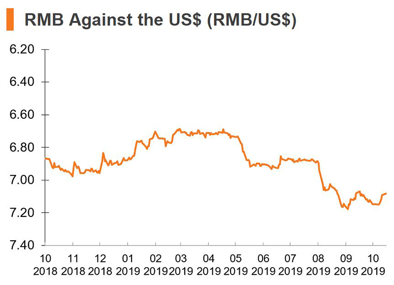 Chart: RMB Against the US dollars (China) Chart: RMB Against the US dollars (China)
