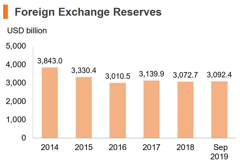Chart: Foreign Exchange Reserves (China) Chart: Foreign Exchange Reserves (China)