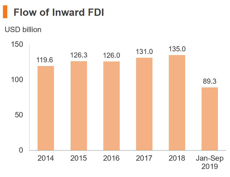 Chart: Flow of Inward FDI (China) Chart: Flow of Inward FDI (China)