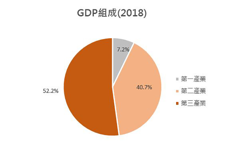 图:GDP组成(2018) (中国) 图:GDP组成(2018) (中国)
