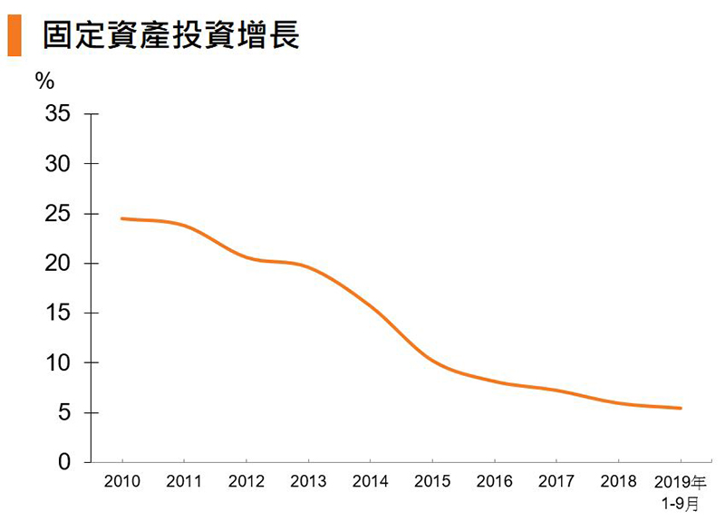 图:固定资产投资增长 (中国) 图:固定资产投资增长 (中国)
