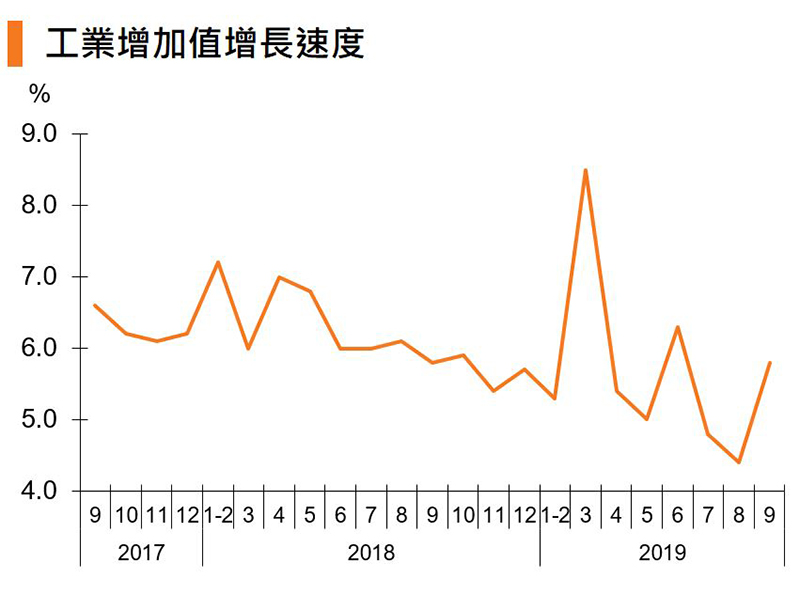 图:工业增加值增长速度 (中国) 图:工业增加值增长速度 (中国)