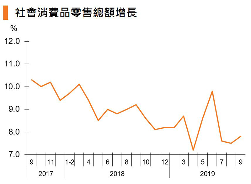 图:社会消费品零售总额增长 (中国) 图:社会消费品零售总额增长 (中国)