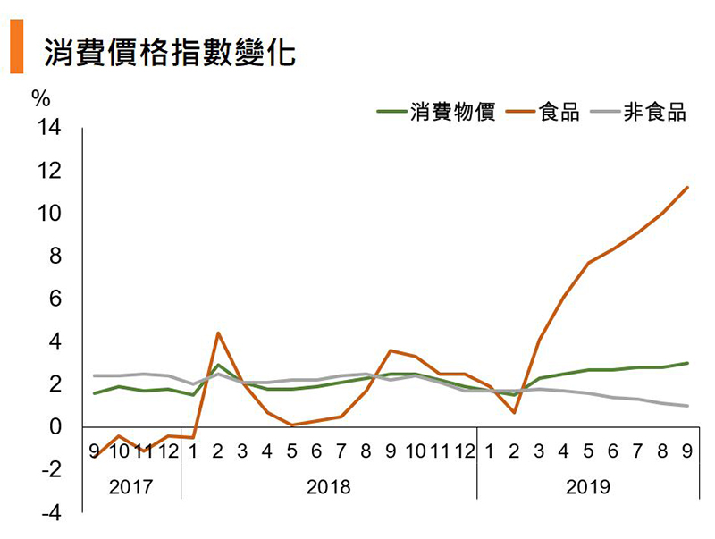 图:消费价格指数变化(中国) 图:消费价格指数变化(中国)