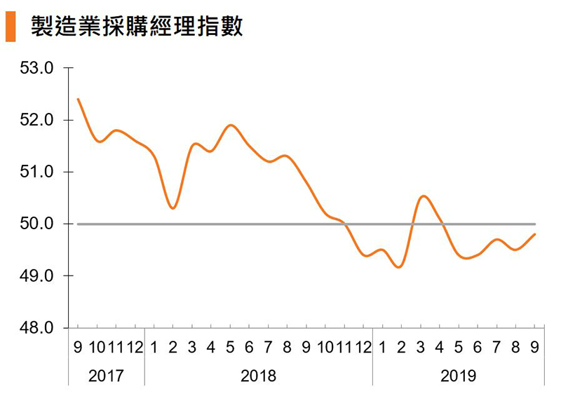 图:制造业采购经理指数 (中国) 图:制造业采购经理指数 (中国)