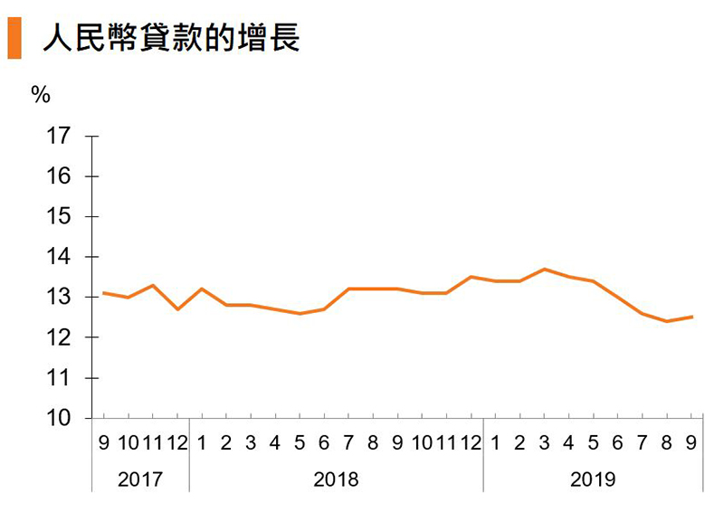 图:人民币贷款的增长 (中国) 图:人民币贷款的增长 (中国)