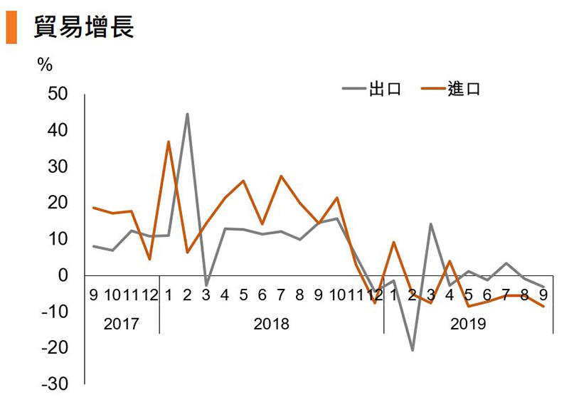 图:贸易增长 (中国) 图:贸易增长 (中国)